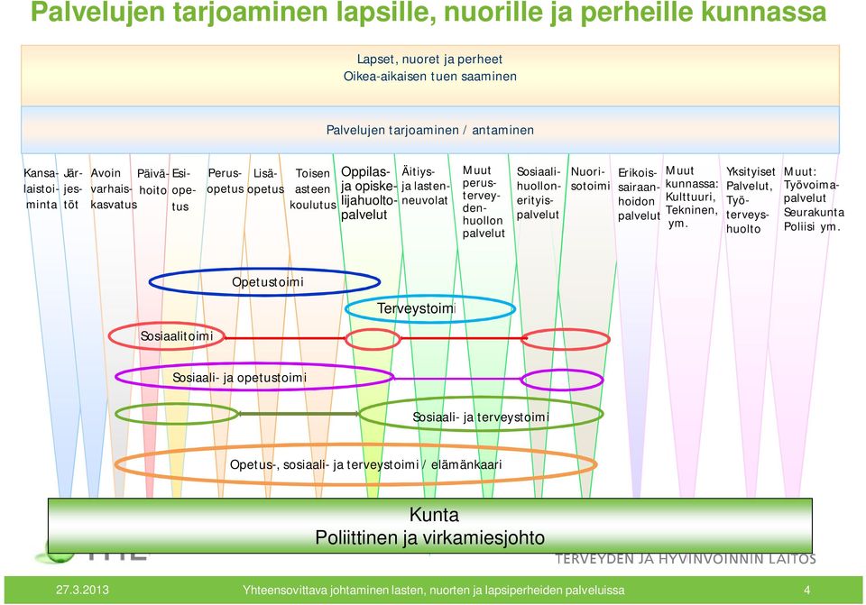 Yksityiset Palvelut, Työterveyshuolto Kansalaistoiminta Nuorisotoimi Erikoissairaanhoidon palvelut Muut kunnassa: Kulttuuri, Tekninen, ym. Muut: Työvoimapalvelut Seurakunta Poliisi ym.