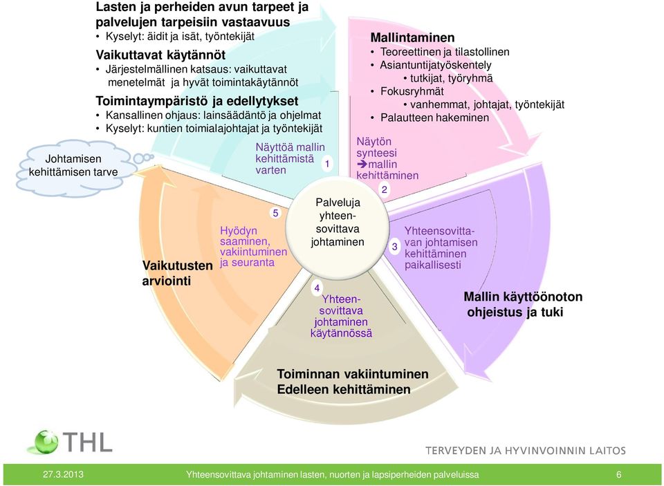 mallin kehittämistä 1 varten 5 Hyödyn saaminen, vakiintuminen ja seuranta Palveluja yhteensovittava johtaminen 4 Yhteensovittava johtaminen käytännössä Mallintaminen Teoreettinen ja tilastollinen