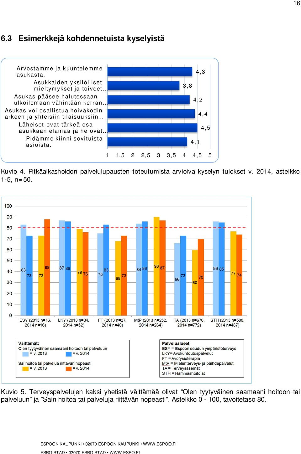 Läheiset ovat tärkeä osa asukkaan elämää ja he ovat Pidämme kiinni sovituista asioista. 4,3 3,8 4,2 4,4 4,5 4,1 1 1,5 2 2,5 3 3,5 4 4,5 5 Kuvio 4.