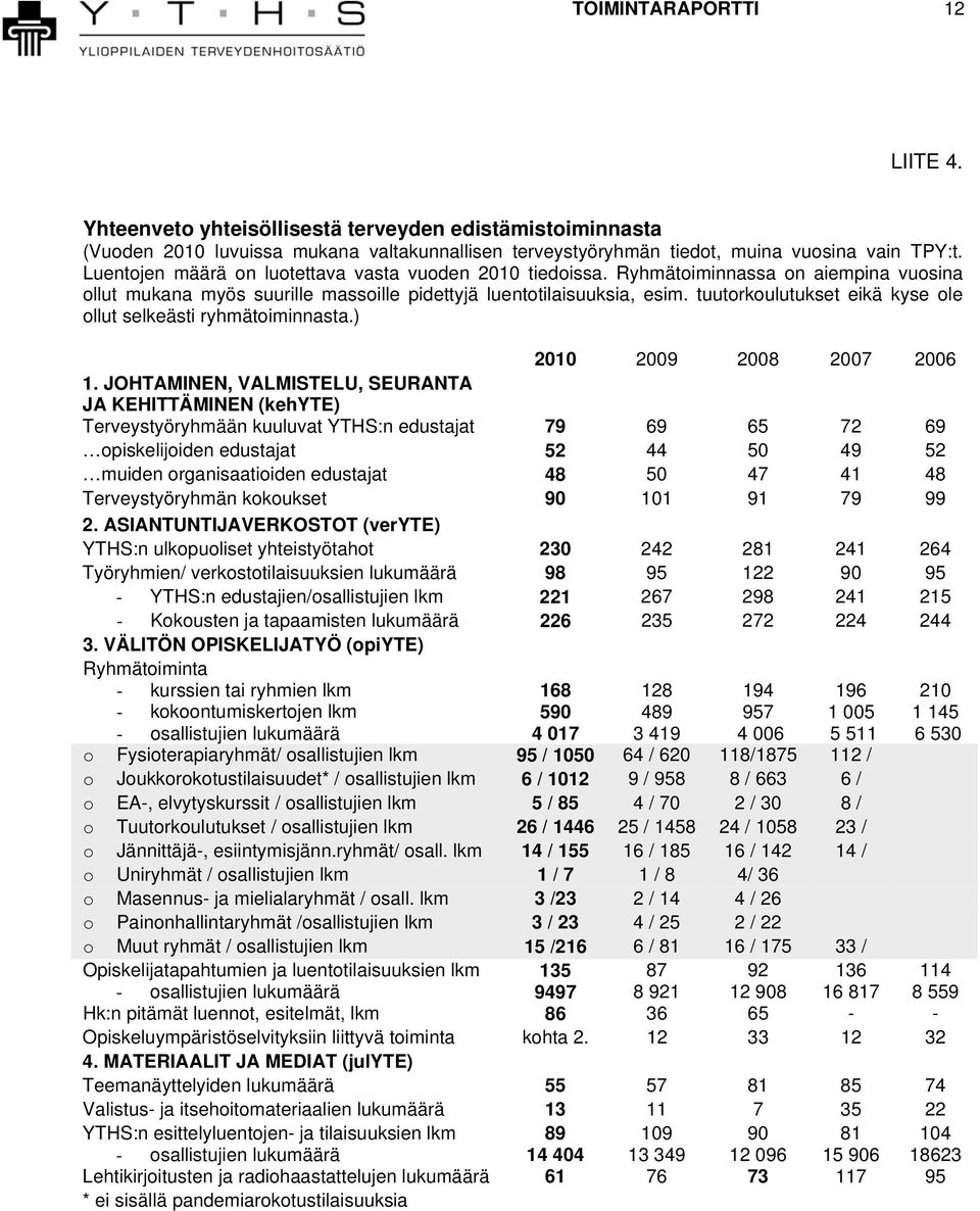 tuutorkoulutukset eikä kyse ole ollut selkeästi ryhmätoiminnasta.) 2010 2009 2008 2007 2006 1.