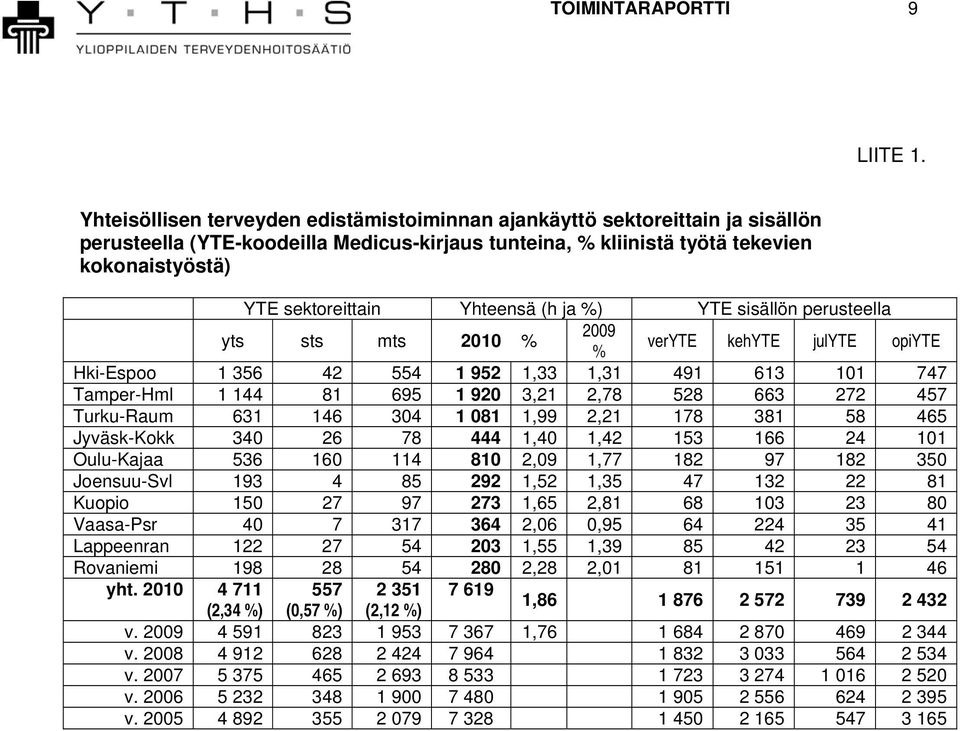 Yhteensä (h ja %) YTE sisällön perusteella yts sts mts 2010 % 2009 % veryte kehyte julyte opiyte Hki-Espoo 1 356 42 554 1 952 1,33 1,31 491 613 101 747 Tamper-Hml 1 144 81 695 1 920 3,21 2,78 528 663