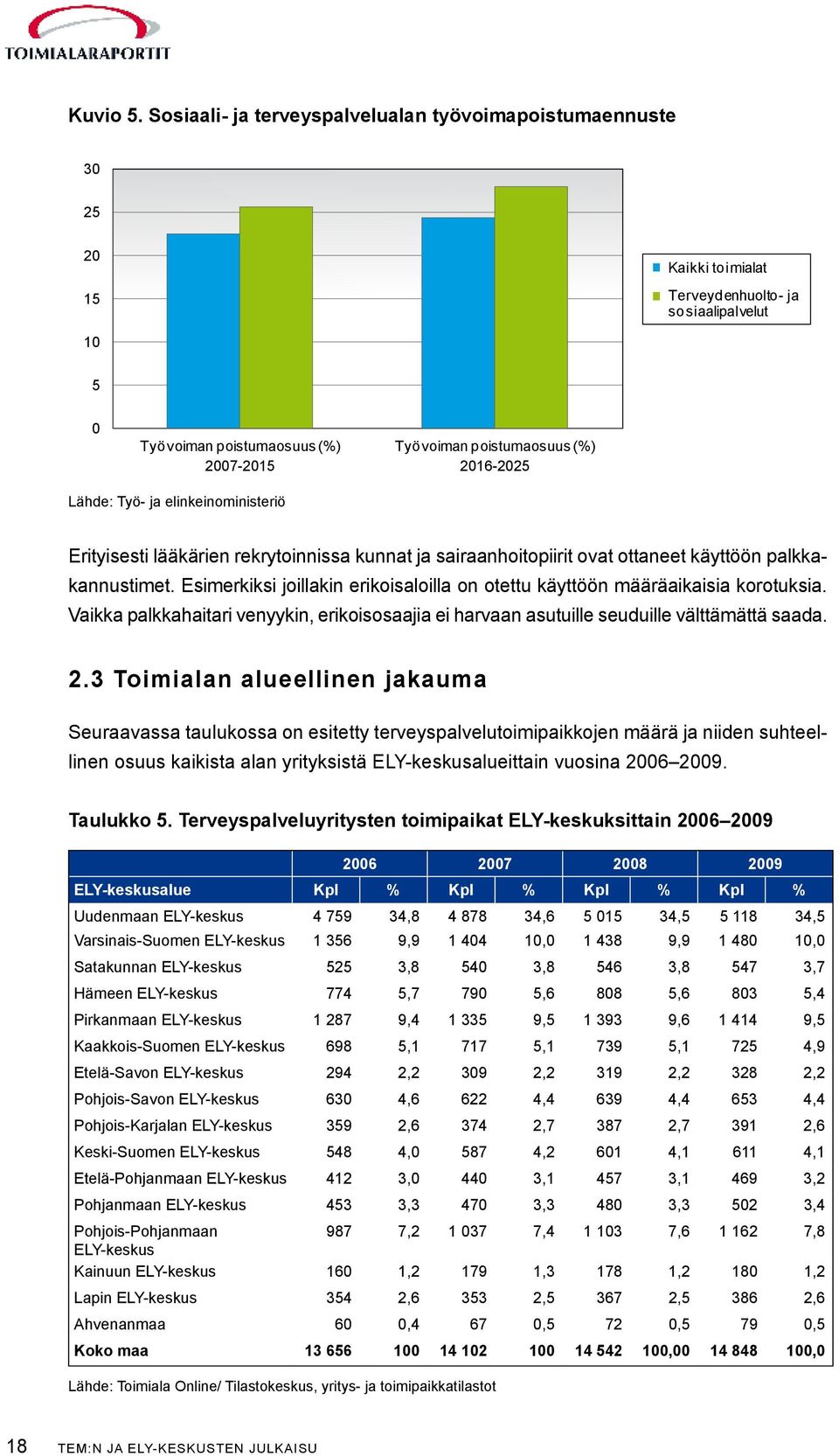 2016-2025 Lähde: Työ- ja elinkeinoministeriö Erityisesti lääkärien rekrytoinnissa kunnat ja sairaanhoitopiirit ovat ottaneet käyttöön palkkakannustimet.