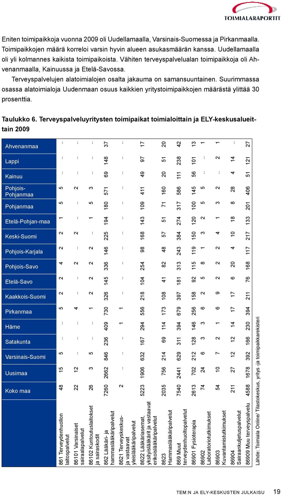 Terveyspalvelujen alatoimialojen osalta jakauma on samansuuntainen. Suurimmassa osassa alatoimialoja Uudenmaan osuus kaikkien yritystoimipaikkojen määrästä ylittää 30 prosenttia. Taulukko 6.