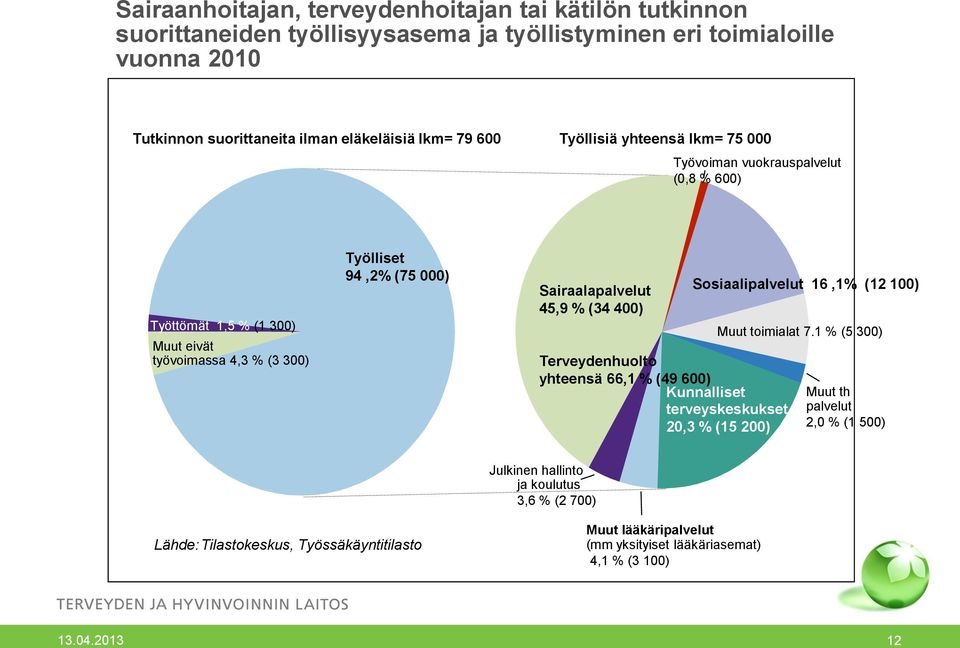 Sairaalapalvelut 45,9 % (34 400) Terveydenhuolto yhteensä 66,1 % (49 600) Kunnalliset terveyskeskukset 20,3 % (15 200) Sosiaalipalvelut 16,1% (12 100) Muut toimialat 7.