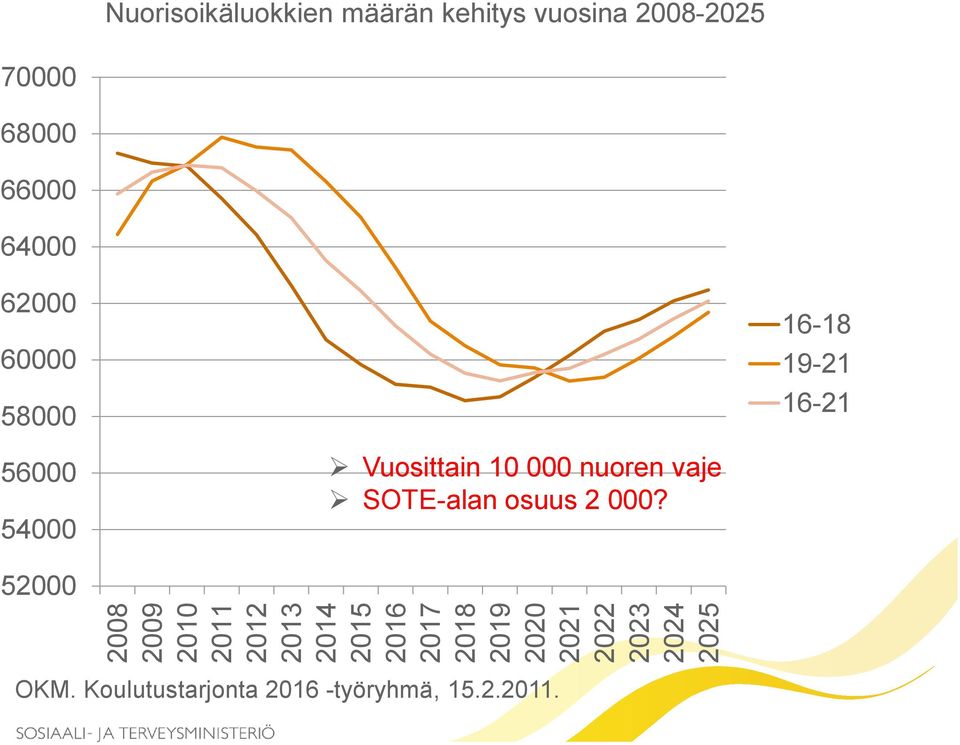 64000 62000 60000 58000 16-18 19-21 16-21 56000 54000 Vuosittain 10 000 nuoren