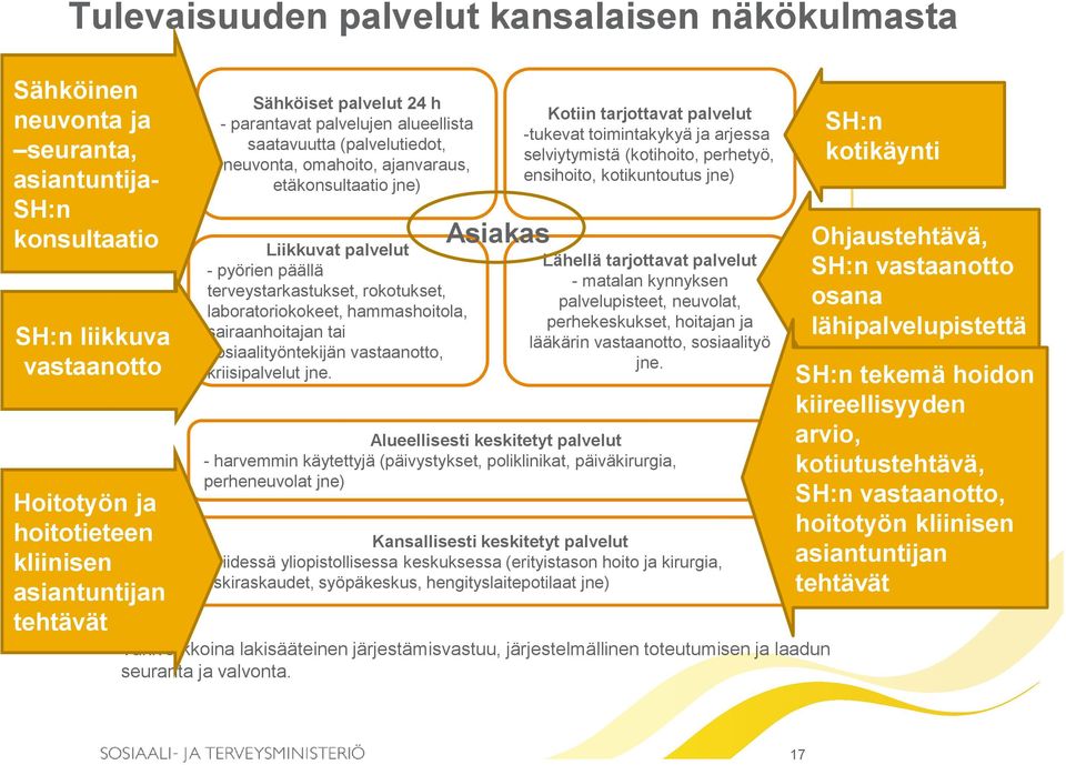 rokotukset, laboratoriokokeet, hammashoitola, sairaanhoitajan tai sosiaalityöntekijän vastaanotto, kriisipalvelut jne.