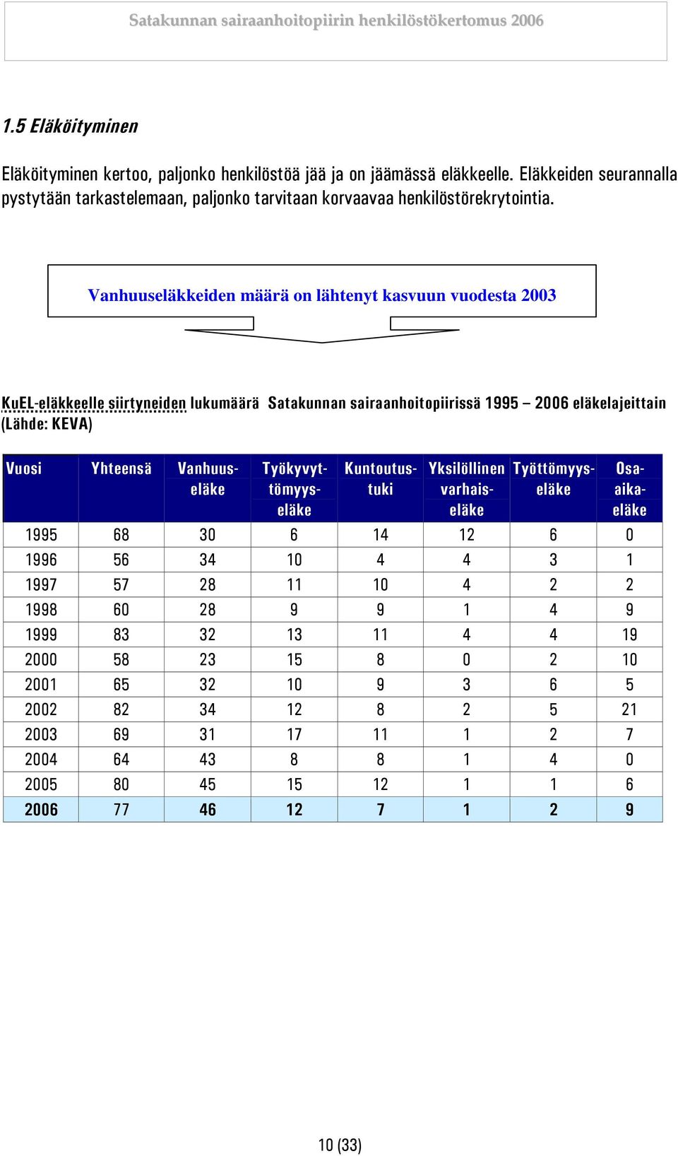 Vanhuuseläkkeiden määrä on lähtenyt kasvuun vuodesta 2003 KuEL-eläkkeelle siirtyneiden lukumäärä Satakunnan sairaanhoitopiirissä 1995 2006 eläkelajeittain (Lähde: KEVA) Vuosi Yhteensä