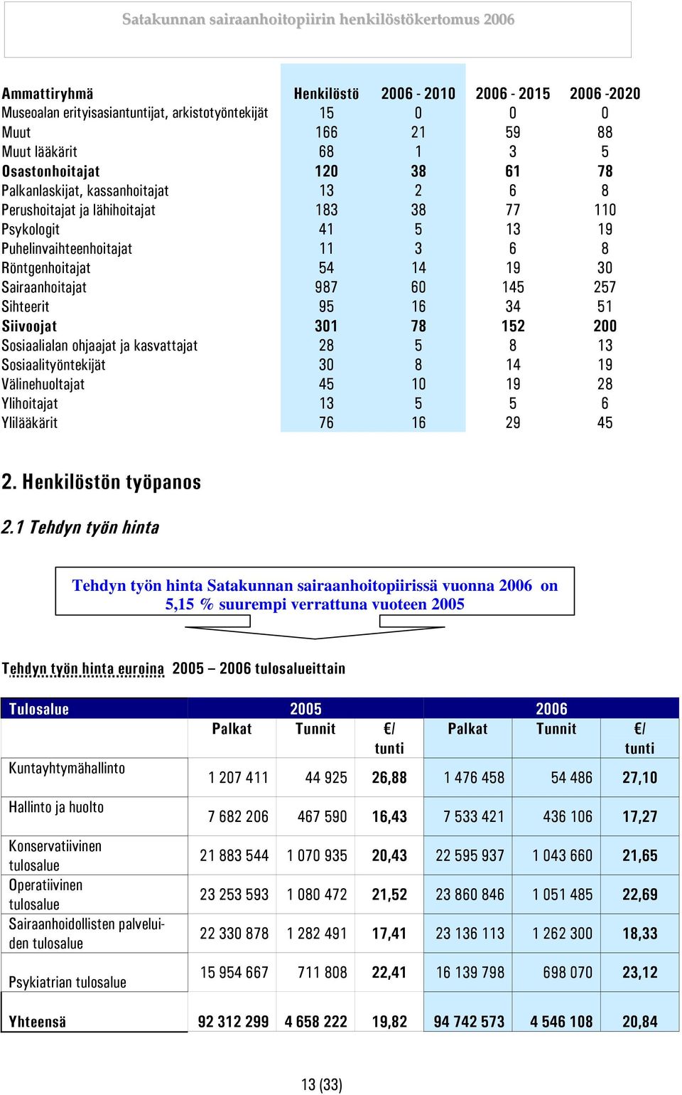 34 51 Siivoojat 301 78 152 200 Sosiaalialan ohjaajat ja kasvattajat 28 5 8 13 Sosiaalityöntekijät 30 8 14 19 Välinehuoltajat 45 10 19 28 Ylihoitajat 13 5 5 6 Ylilääkärit 76 16 29 45 2.