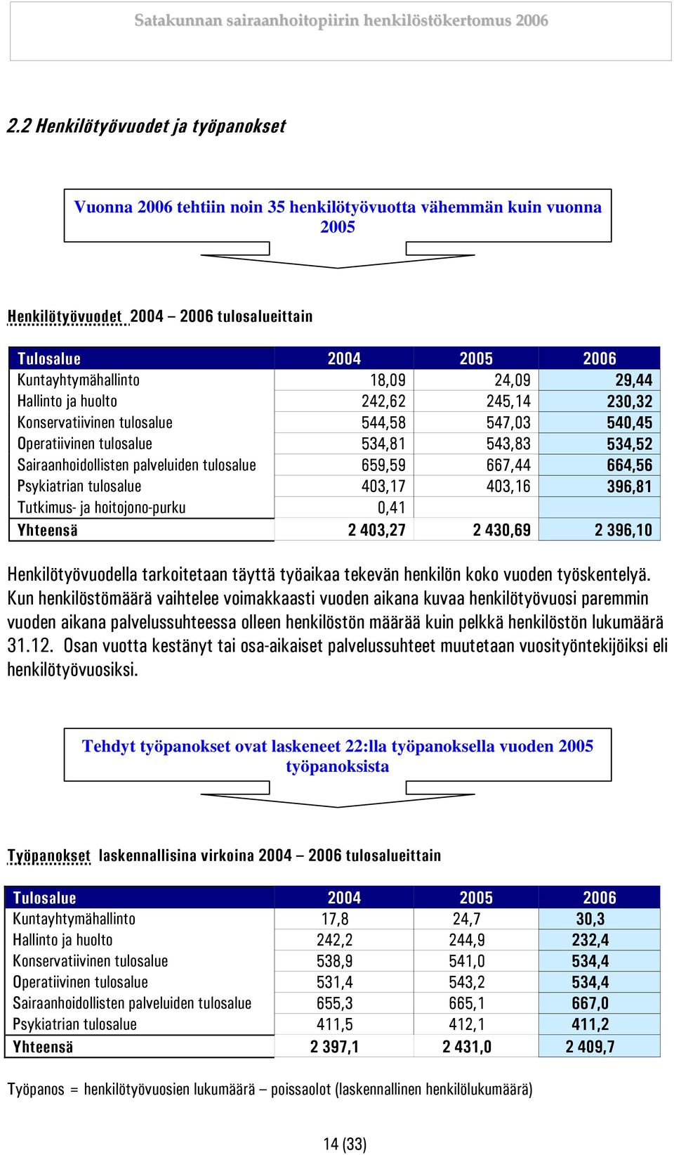 667,44 664,56 Psykiatrian tulosalue 403,17 403,16 396,81 Tutkimus- ja hoitojono-purku 0,41 Yhteensä 2 403,27 2 430,69 2 396,10 Henkilötyövuodella tarkoitetaan täyttä työaikaa tekevän henkilön koko