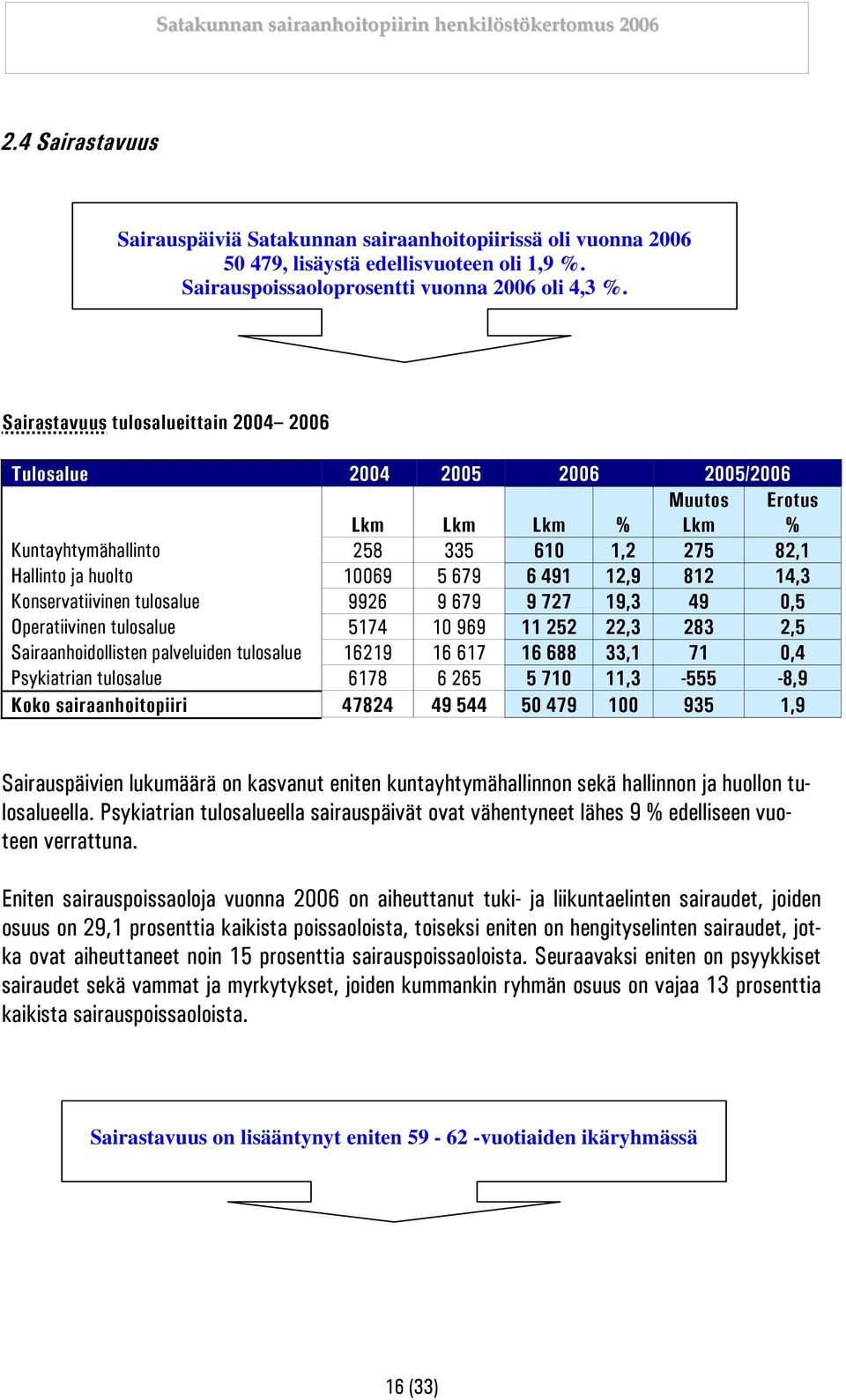 14,3 Konservatiivinen tulosalue 9926 9 679 9 727 19,3 49 0,5 Operatiivinen tulosalue 5174 10 969 11 252 22,3 283 2,5 Sairaanhoidollisten palveluiden tulosalue 16219 16 617 16 688 33,1 71 0,4