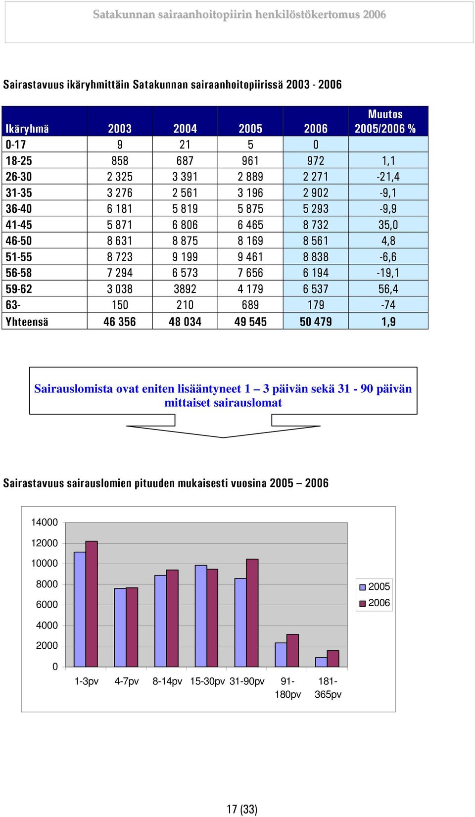 294 6 573 7 656 6 194-19,1 59-62 3 038 3892 4 179 6 537 56,4 63-150 210 689 179-74 Yhteensä 46 356 48 034 49 545 50 479 1,9 Sairauslomista ovat eniten lisääntyneet 1 3 päivän sekä 31-90