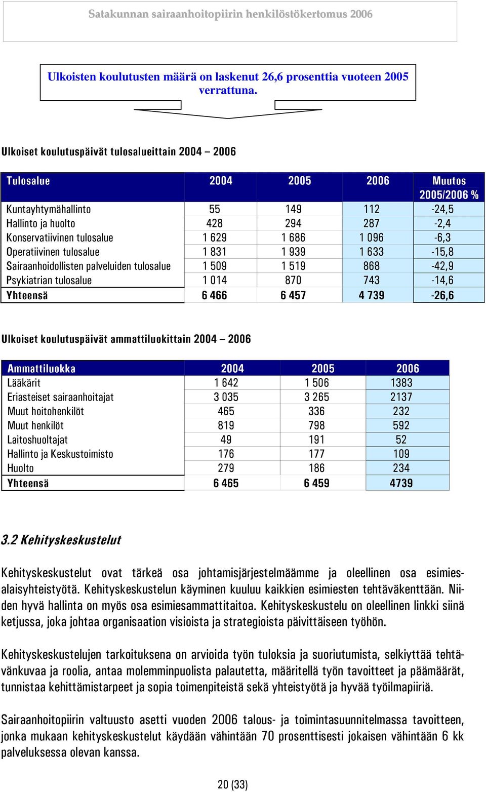 686 1 096-6,3 Operatiivinen tulosalue 1 831 1 939 1 633-15,8 Sairaanhoidollisten palveluiden tulosalue 1 509 1 519 868-42,9 Psykiatrian tulosalue 1 014 870 743-14,6 Yhteensä 6 466 6 457 4 739-26,6