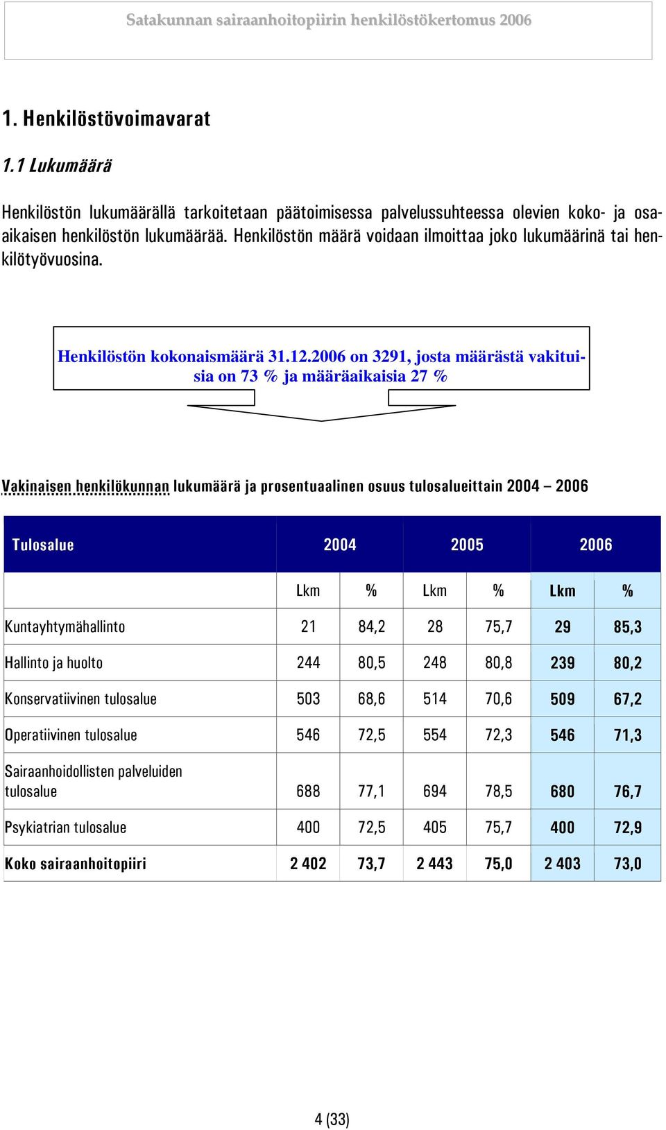 2006 on 3291, josta määrästä vakituisia on 73 % ja määräaikaisia 27 % Vakinaisen henkilökunnan lukumäärä ja prosentuaalinen osuus tulosalueittain 2004 2006 Tulosalue 2004 2005 2006 Lkm % Lkm % Lkm %