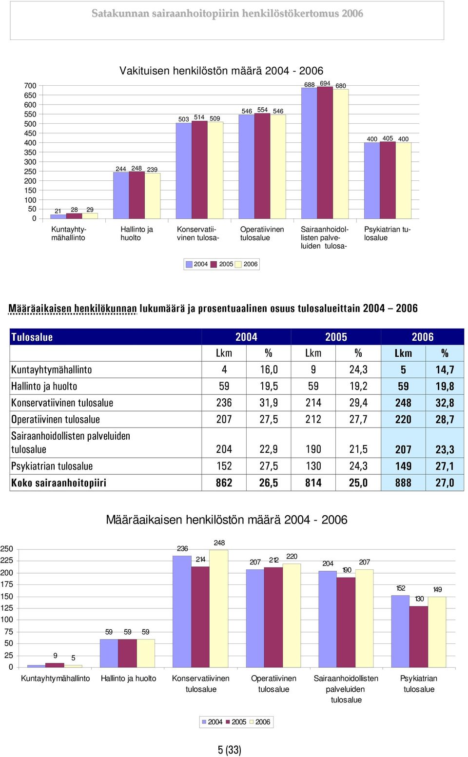 tulosalueittain 2004 2006 Tulosalue 2004 2005 2006 Lkm % Lkm % Lkm % Kuntayhtymähallinto 4 16,0 9 24,3 5 14,7 Hallinto ja huolto 59 19,5 59 19,2 59 19,8 Konservatiivinen tulosalue 236 31,9 214 29,4