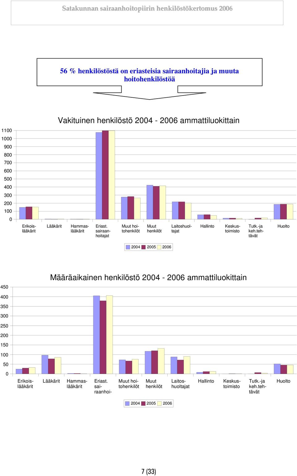 sairaanhoitajat Muut henkilöt Hallinto Muut hoitohenkilöt Laitoshuoltajat Keskustoimisto Tutk.-ja keh.