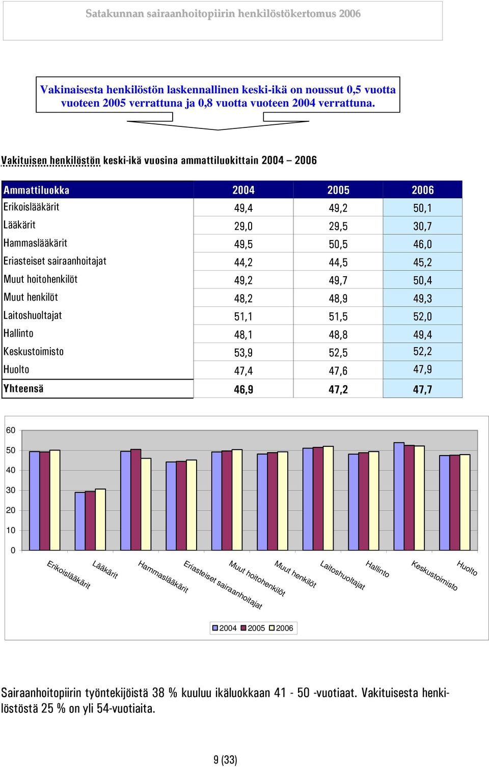 sairaanhoitajat 44,2 44,5 45,2 Muut hoitohenkilöt 49,2 49,7 50,4 Muut henkilöt 48,2 48,9 49,3 Laitoshuoltajat 51,1 51,5 52,0 Hallinto 48,1 48,8 49,4 Keskustoimisto 53,9 52,5 52,2 Huolto 47,4 47,6