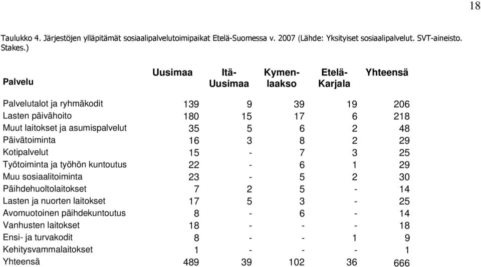 asumispalvelut 3 6 48 Päivätoiminta 16 3 8 9 Kotipalvelut 1-7 3 Työtoiminta ja työhön kuntoutus - 6 1 9 Muu sosiaalitoiminta 3-3 Päihdehuoltolaitokset 7-14