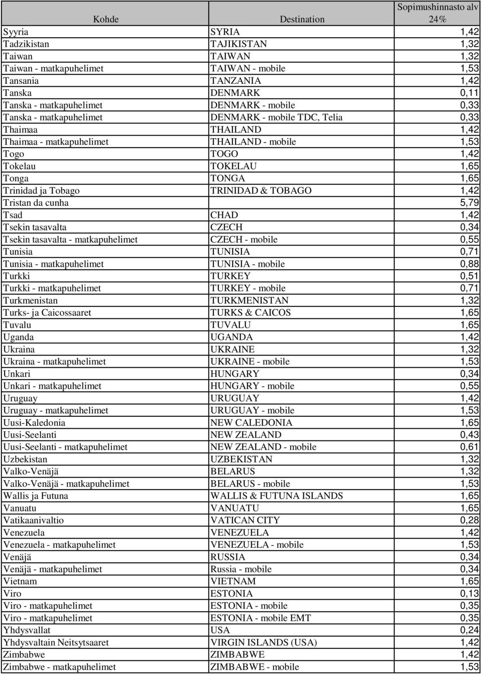 Tobago TRINIDAD & TOBAGO 1,42 Tristan da cunha 5,79 Tsad CHAD 1,42 Tsekin tasavalta CZECH 0,34 Tsekin tasavalta - matkapuhelimet CZECH - mobile 0,55 Tunisia TUNISIA 0,71 Tunisia - matkapuhelimet