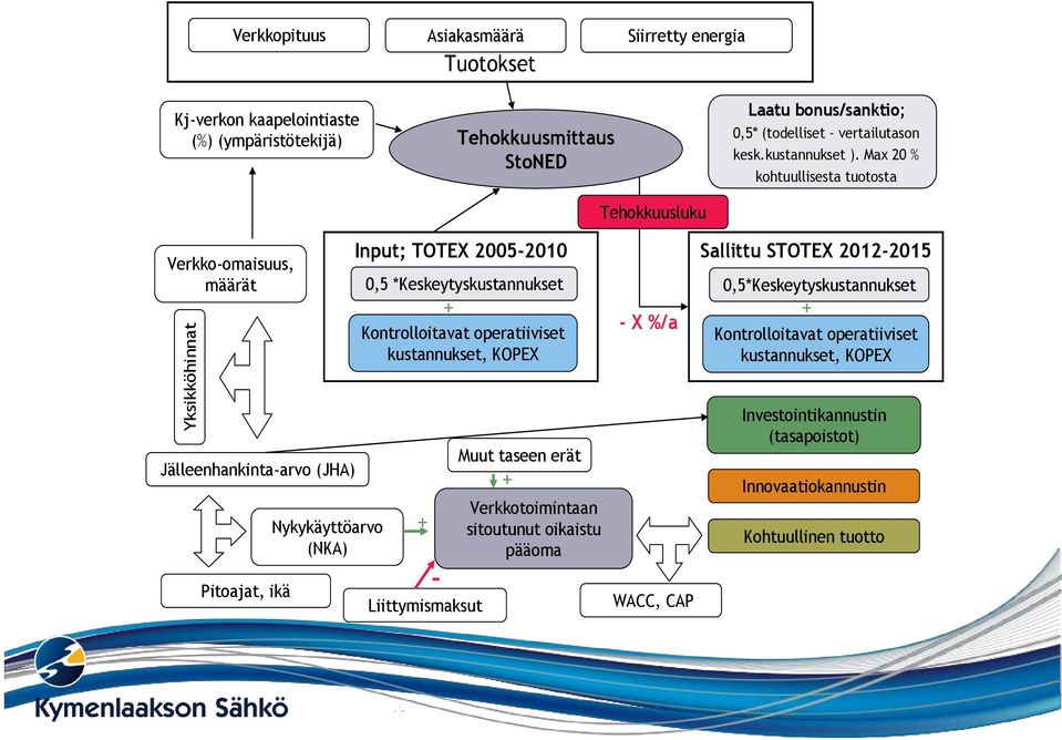 Max 20 % kohtuullisesta tuotosta Verkko-omaisuus, määrät Input; TOTEX 2005-2010 Kontrolloitavat operatiiviset kustannukset, KOPEX Sallittu STOTEX 2012-2015 0,5