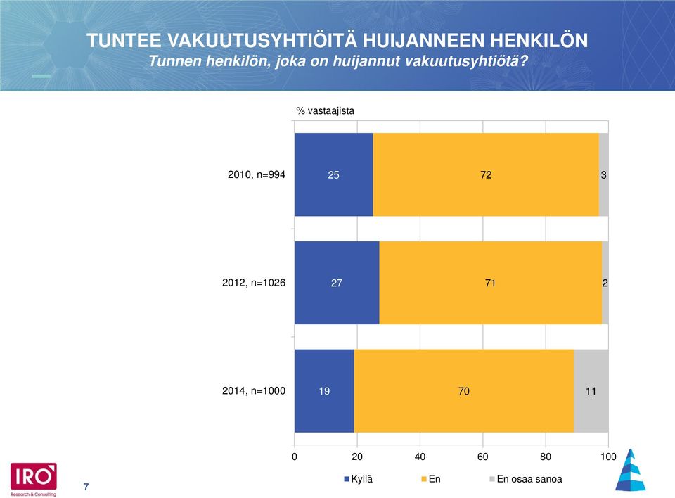 % vastaajista 2010, n=994 25 72 3 2012, n=1026 27 71