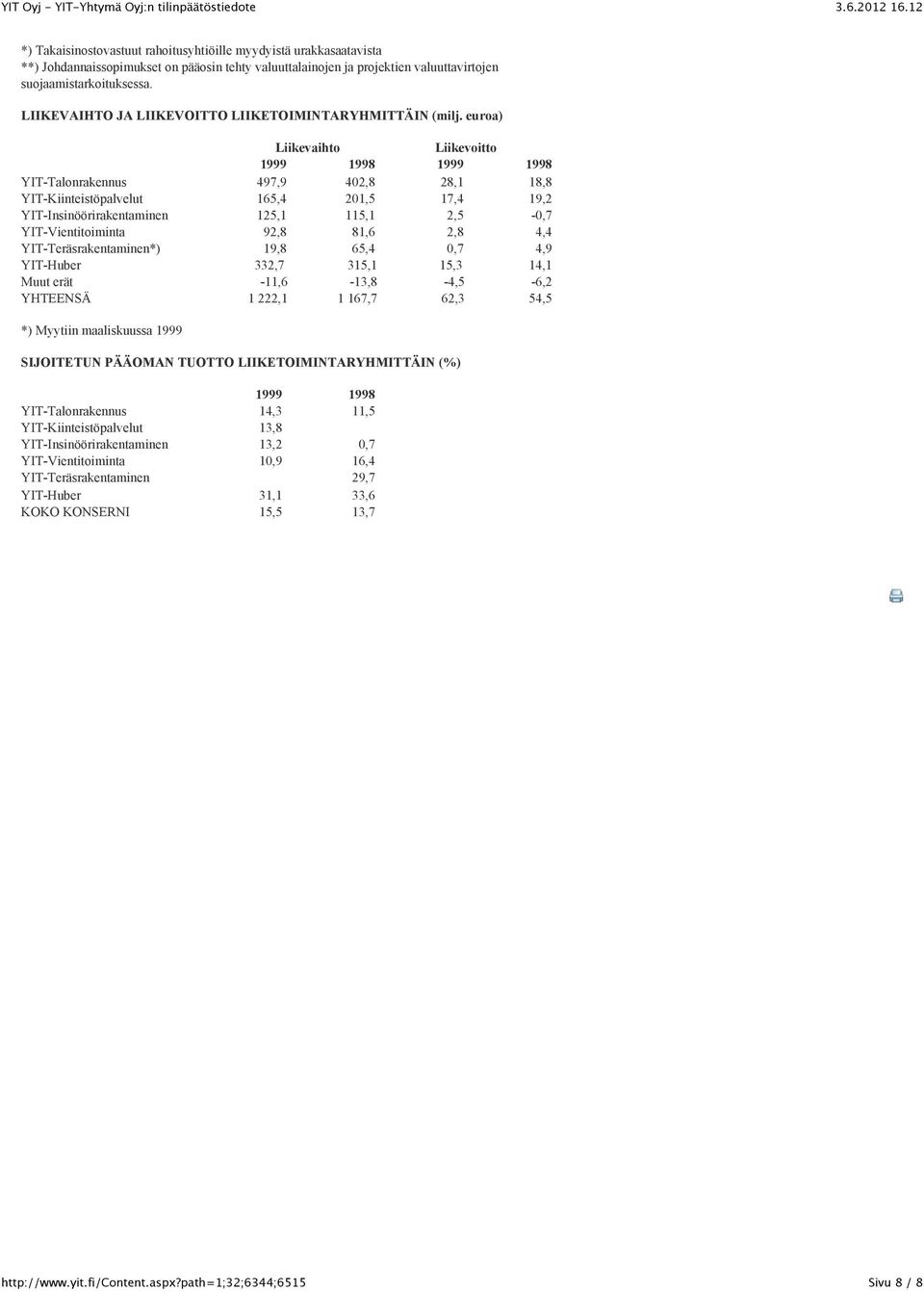 euroa) YIT-Talonrakennus YIT-Kiinteistöpalvelut YIT-Insinöörirakentaminen YIT-Vientitoiminta YIT-Teräsrakentaminen*) Liikevaihto Liikevoitto 497,9 402,8 28,1 18,8 165,4 201,5 17,4 19,2 125,1 115,1
