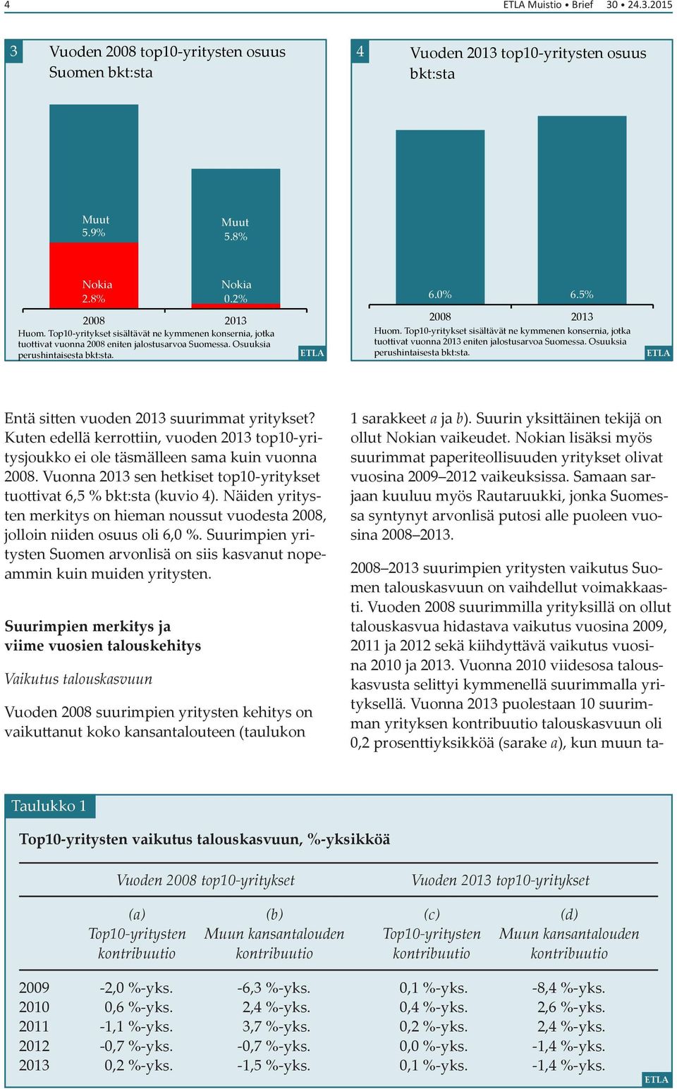 Top10-yritykset sisältävät ne kymmenen konsernia, jotka tuottivat vuonna 2013 eniten jalostusarvoa Suomessa. Osuuksia perushintaisesta bkt:sta. Entä sitten vuoden 2013 suurimmat yritykset?