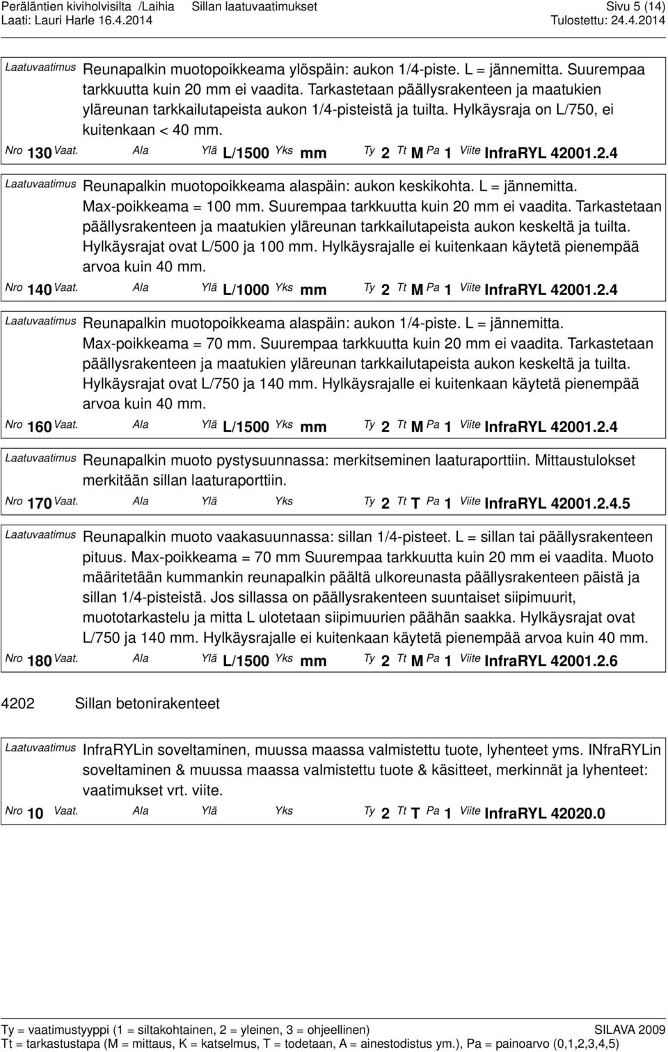 Ala Ylä L/1500 Yks mm Ty 2 Tt M Pa 1 Viite InfraRYL 42001.2.4 Laatuvaatimus Reunapalkin muotopoikkeama alaspäin: aukon keskikohta. L = jännemitta. Max-poikkeama = 100 mm.