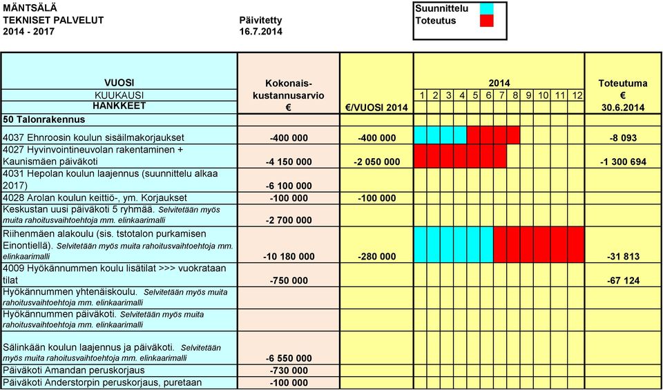 elinkaarimalli -2 700 000 Riihenmäen alakoulu (sis. tstotalon purkamisen Einontiellä). Selvitetään myös muita rahoitusvaihtoehtoja mm.