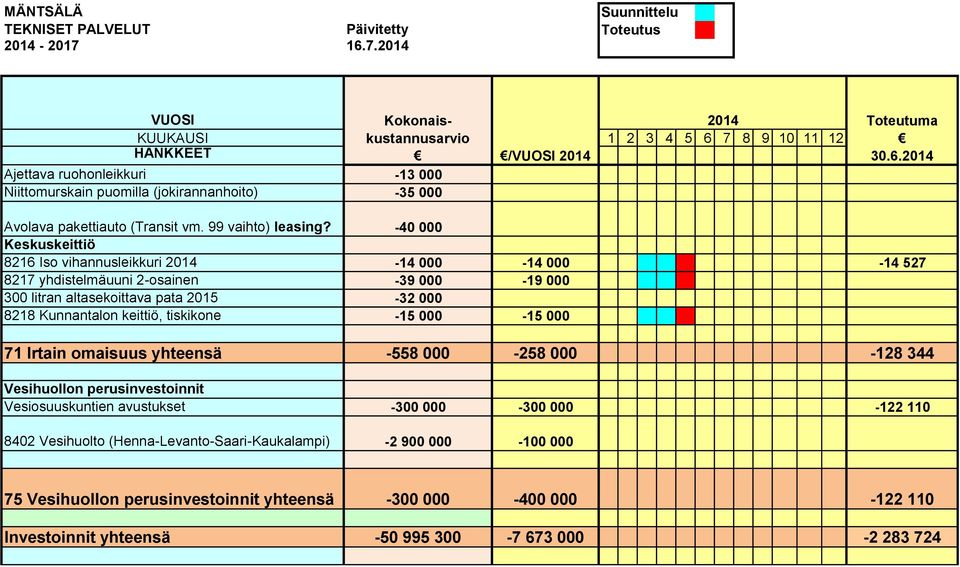 Kunnantalon keittiö, tiskikone -15 000-15 000 71 Irtain omaisuus yhteensä -558 000-258 000-128 344 Vesihuollon perusinvestoinnit Vesiosuuskuntien avustukset -300