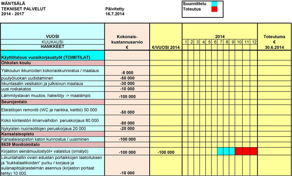 peruskorjaus 80 000-80 000 Nykyisten nuorisotilojen peruskorjaus 20 000-20 000 Kansalaisopisto Kansalaisopiston katon kunnostus / uusiminen -100 000 8639 Monitoimitalo Kirjaston seinämuutostyöt+