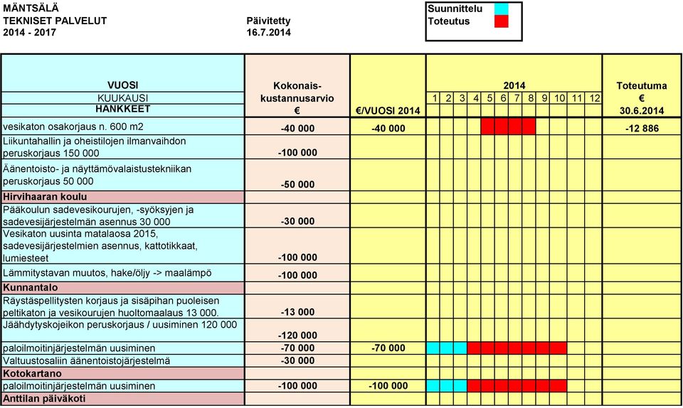 sadevesikourujen, -syöksyjen ja sadevesijärjestelmän asennus 30 000-30 000 Vesikaton uusinta matalaosa 2015, sadevesijärjestelmien asennus, kattotikkaat, lumiesteet -100 000 Lämmitystavan muutos,