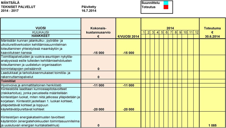 rakennuttamispalvelut 0 Toimitilat Hyvinvoiva ja ammattitaitoinen henkilöstö -11 000-11 000 Kiinteistöille laaditaan kunnossapitotavoitteet (riskikartoitus), jonka perusteella määritellään