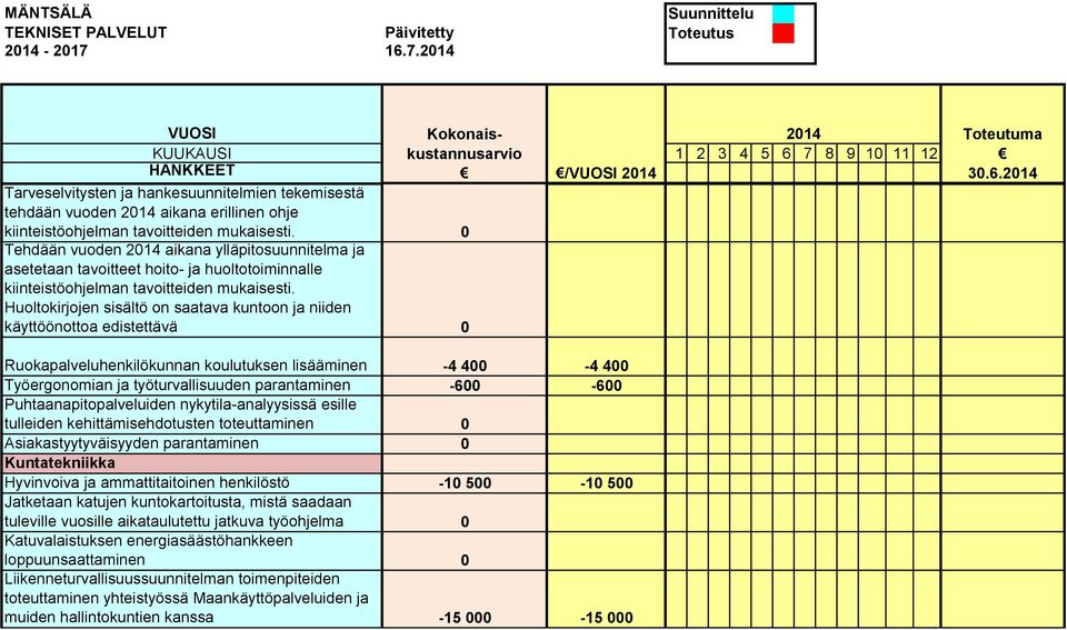 Huoltokirjojen sisältö on saatava kuntoon ja niiden käyttöönottoa edistettävä 0 Ruokapalveluhenkilökunnan koulutuksen lisääminen -4 400-4 400 Työergonomian ja työturvallisuuden parantaminen -600-600