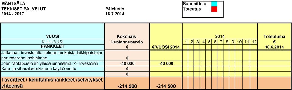 Investointi -40 000-40 000 Katu- ja viheraluerekisterin