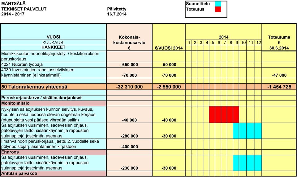 korjaus (etupuolelta vesi pääsee vihreään saliin) -40 000-40 000 Salaojituksen uusiminen, sadevesien ohjaus, patolevyjen laitto, sisäänkäynnin ja rappusten sulanapitojärjestelmän asennus -280 000-30