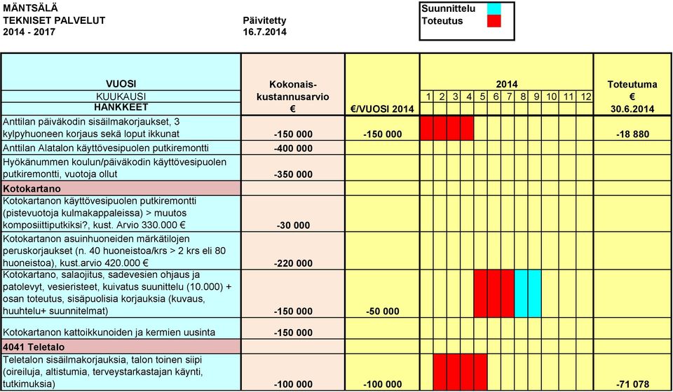 000-30 000 Kotokartanon asuinhuoneiden märkätilojen peruskorjaukset (n. 40 huoneistoa/krs > 2 krs eli 80 huoneistoa), kust.arvio 420.