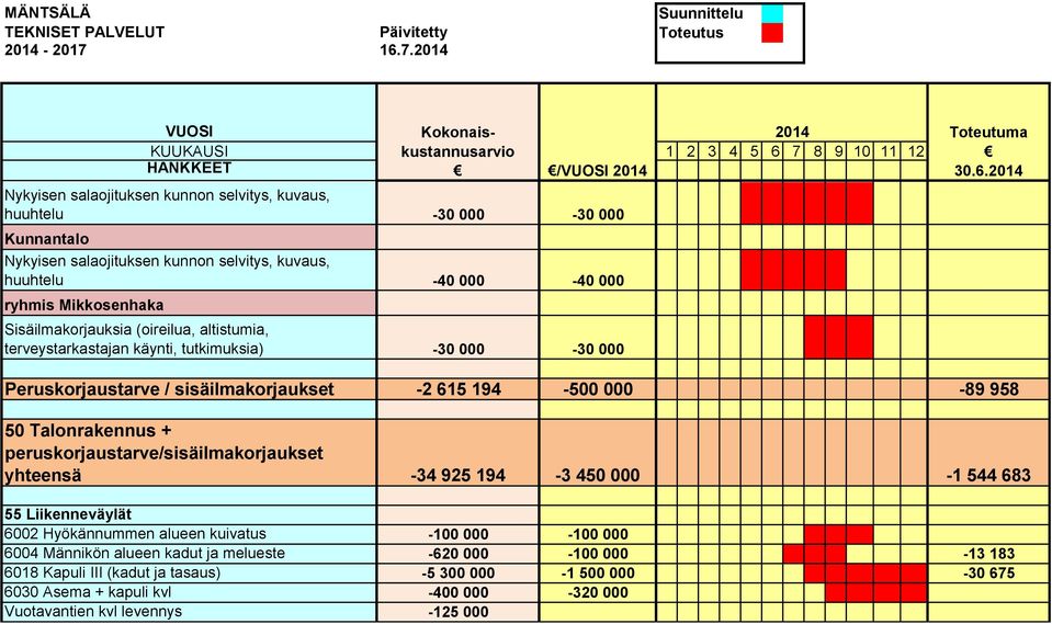 Talonrakennus + peruskorjaustarve/sisäilmakorjaukset yhteensä -34 925 194-3 450 000-1 544 683 55 Liikenneväylät 6002 Hyökännummen alueen kuivatus -100 000-100 000 6004