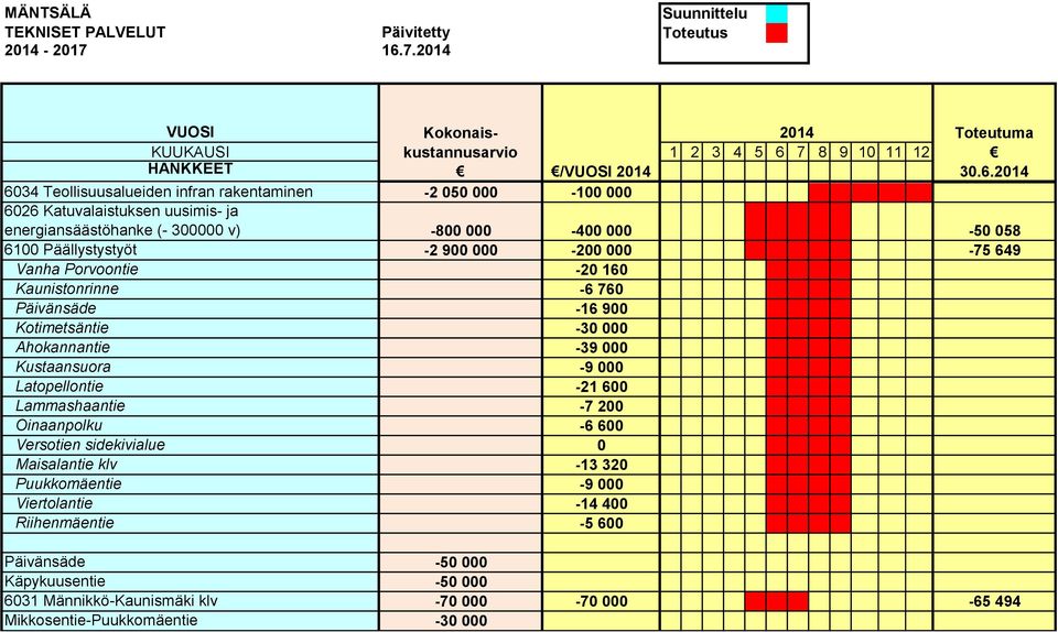 Kustaansuora -9 000 Latopellontie -21 600 Lammashaantie -7 200 Oinaanpolku -6 600 Versotien sidekivialue 0 Maisalantie klv -13 320 Puukkomäentie -9 000