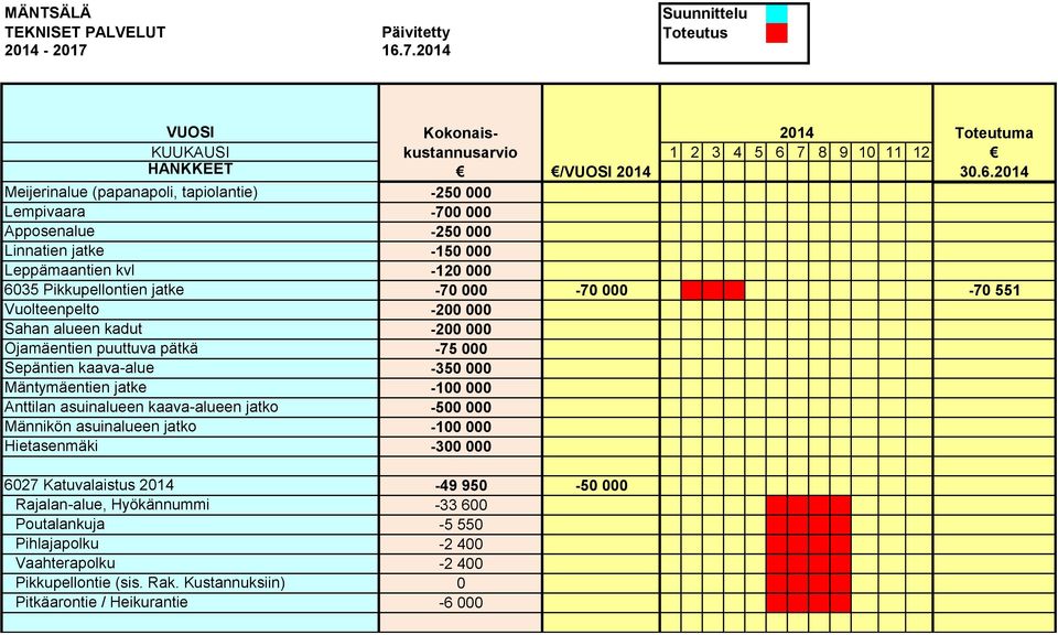 jatke -100 000 Anttilan asuinalueen kaava-alueen jatko -500 000 Männikön asuinalueen jatko -100 000 Hietasenmäki -300 000 6027 Katuvalaistus 2014-49 950-50 000