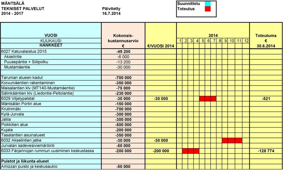 Krutinmäki -700 000 Kylä-Jurvala -300 000 Jatila -300 000 Poikkitien alue -500 000 Kujala -200 000 Tasalantien asuinalueet -350 000 6032 Akselintien jatke -30 000-30 000