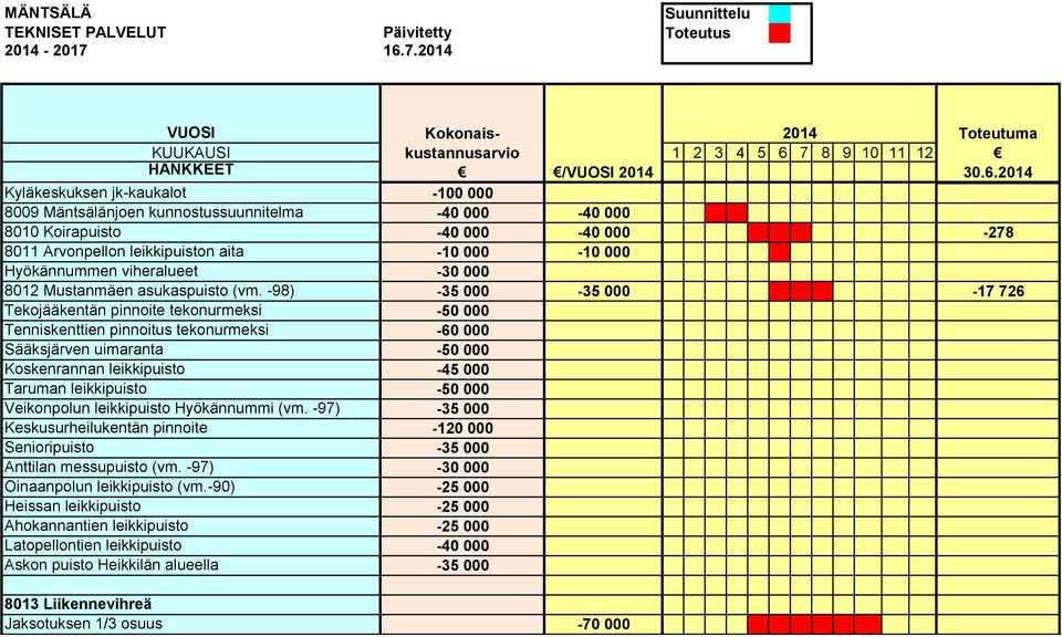 -98) -35 000-35 000-17 726 Tekojääkentän pinnoite tekonurmeksi -50 000 Tenniskenttien pinnoitus tekonurmeksi -60 000 Sääksjärven uimaranta -50 000 Koskenrannan leikkipuisto -45 000 Taruman