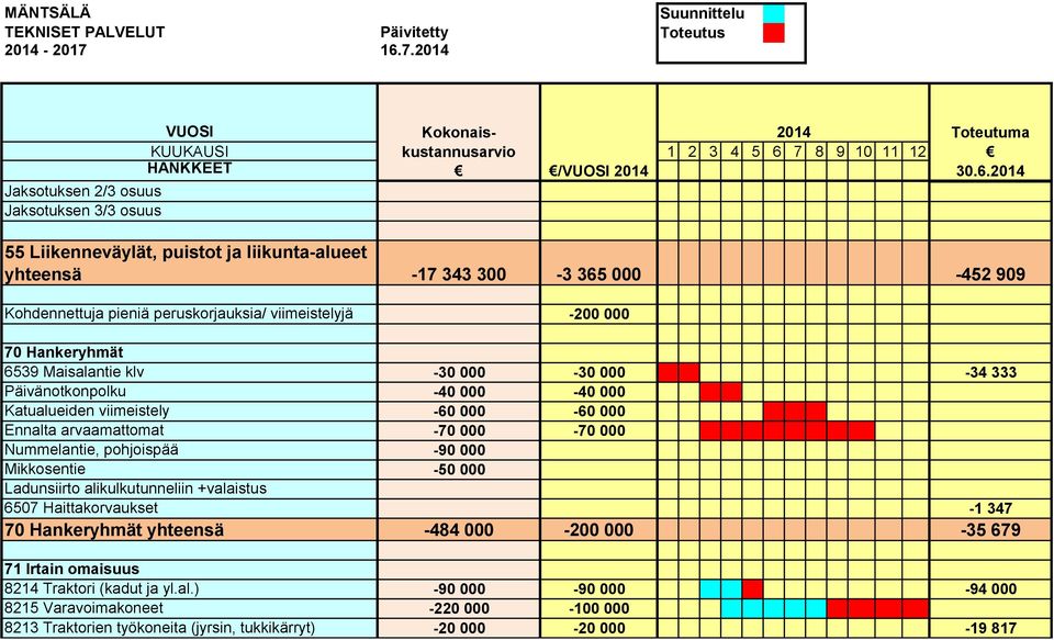 -70 000-70 000 Nummelantie, pohjoispää -90 000 Mikkosentie -50 000 Ladunsiirto alikulkutunneliin +valaistus 6507 Haittakorvaukset -1 347 70 Hankeryhmät yhteensä -484 000-200