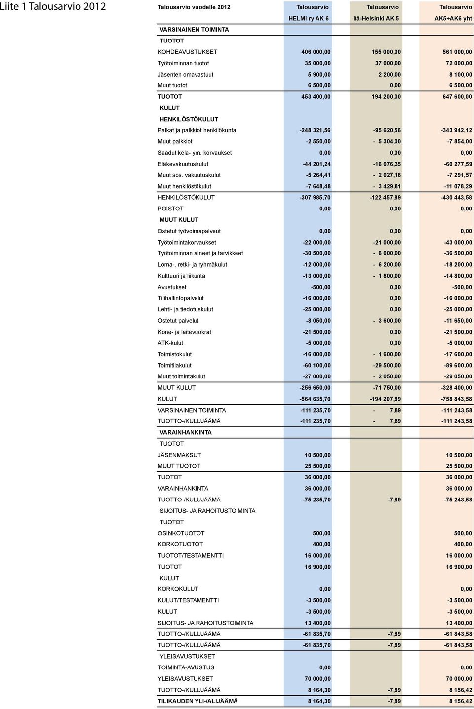 HENKILÖSTÖKULUT Palkat ja palkkiot henkilökunta -248 321,56-95 620,56-343 942,12 Muut palkkiot -2 550,00-5 304,00-7 854,00 Saadut kela- ym.