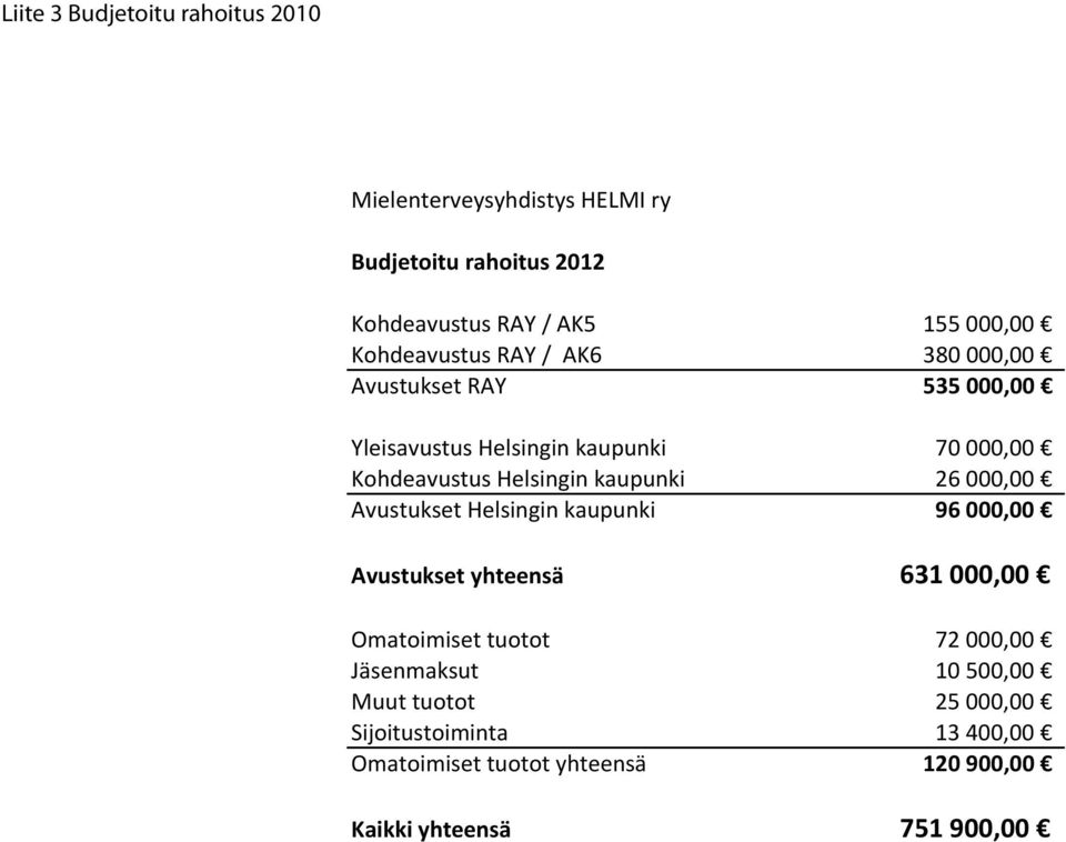 kaupunki 26 000,00 Avustukset Helsingin kaupunki 96 000,00 Avustukset yhteensä 631 000,00 Omatoimiset tuotot 72 000,00