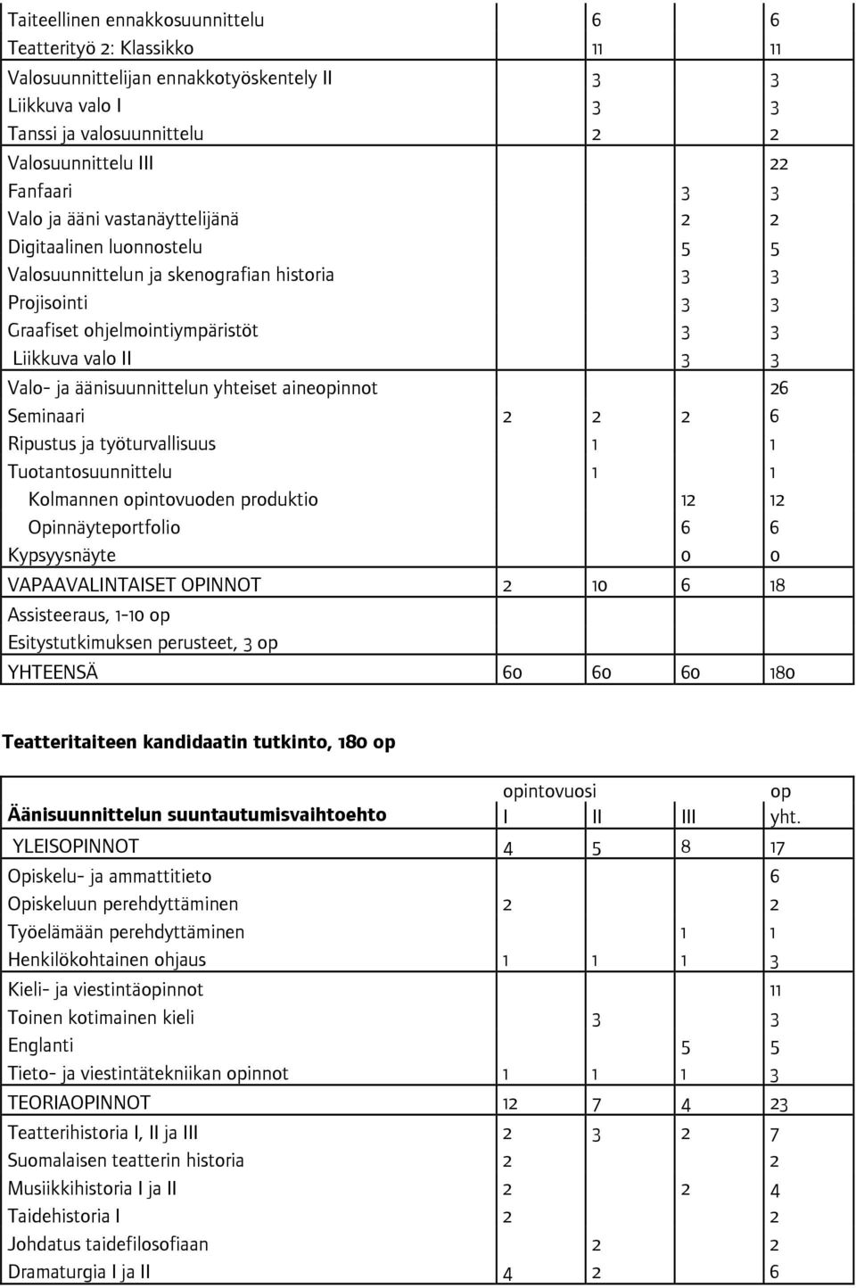 äänisuunnittelun yhteiset aineopinnot 26 Seminaari 2 2 2 6 Ripustus ja työturvallisuus 1 1 Tuotantosuunnittelu 1 1 Kolmannen opintovuoden produktio 12 12 Opinnäyteportfolio 6 6 Kypsyysnäyte 0 0