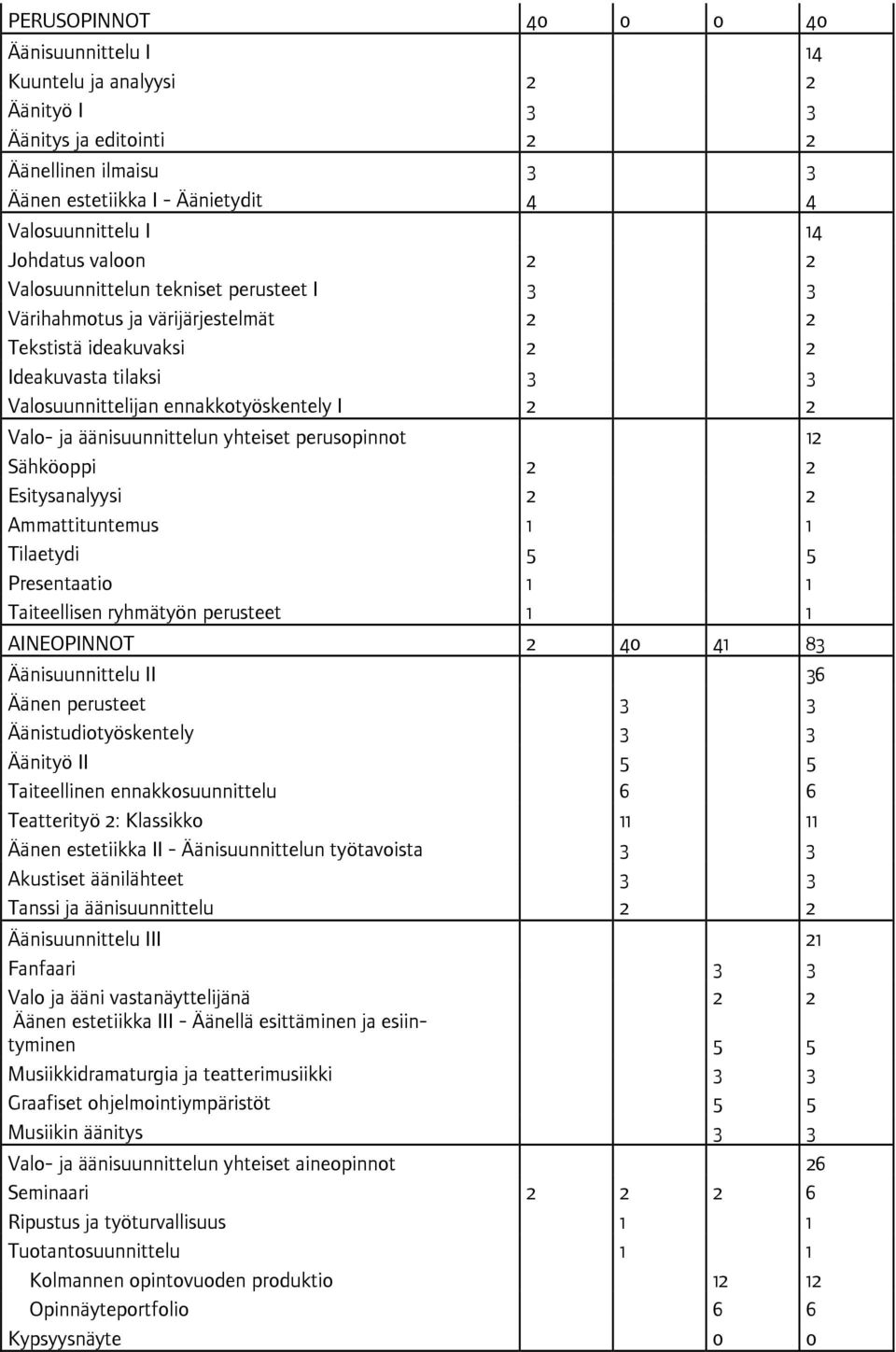 äänisuunnittelun yhteiset perusopinnot 12 Sähköoppi 2 2 Esitysanalyysi 2 2 Ammattituntemus 1 1 Tilaetydi 5 5 Presentaatio 1 1 Taiteellisen ryhmätyön perusteet 1 1 AINEOPINNOT 2 40 41 83