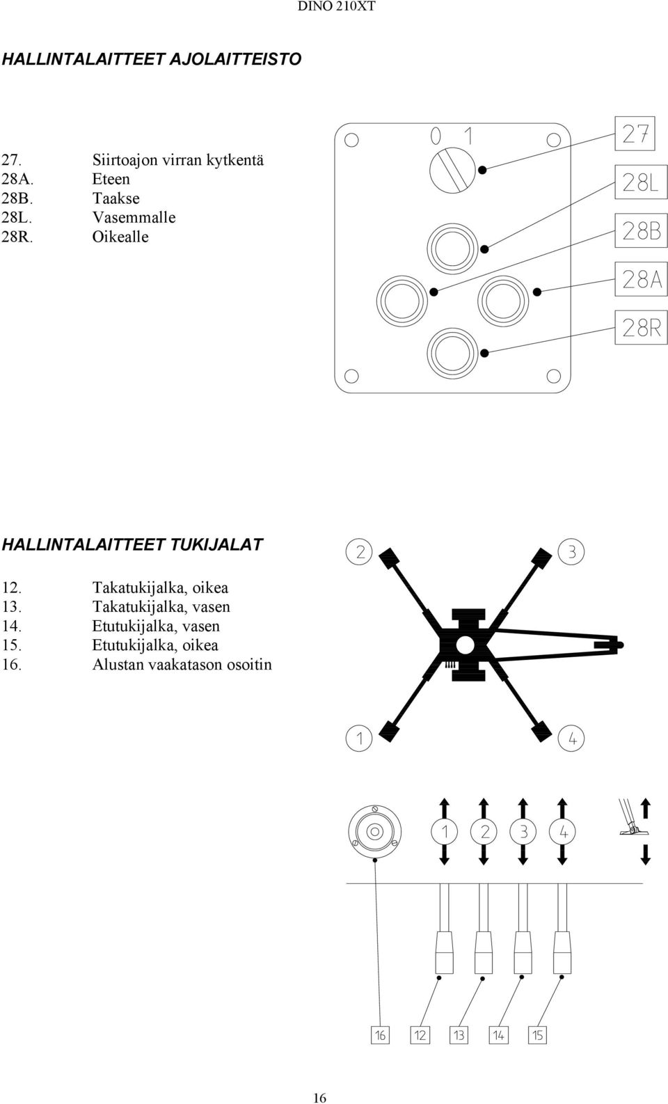 Oikealle HALLINTALAITTEET TUKIJALAT 12. Takatukijalka, oikea 13.