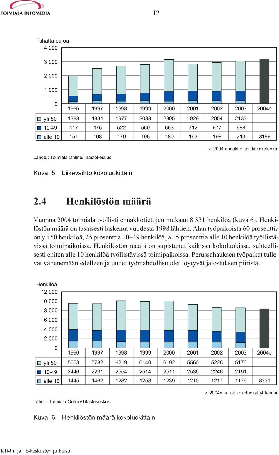 4 Henkilöstön määrä Vuonna 2004 toimiala työllisti ennakkotietojen mukaan 8 331 henkilöä (kuva 6). Henkilöstön määrä on tasaisesti laskenut vuodesta 1998 lähtien.