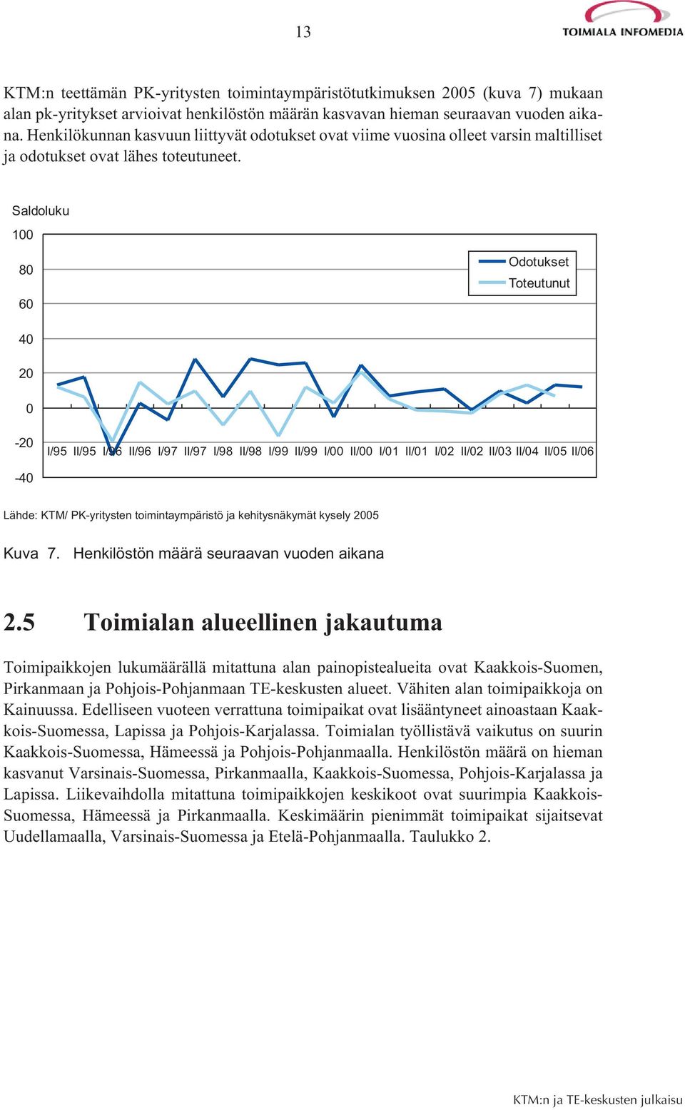 Saldoluku 100 80 60 Odotukset Toteutunut 40 20 0-20 I/95 II/95 I/96 II/96 I/97 II/97 I/98 II/98 I/99 II/99 I/00 II/00 I/01 II/01 I/02 II/02 II/03 II/04 II/05 II/06-40 Lähde: KTM/ PK-yritysten