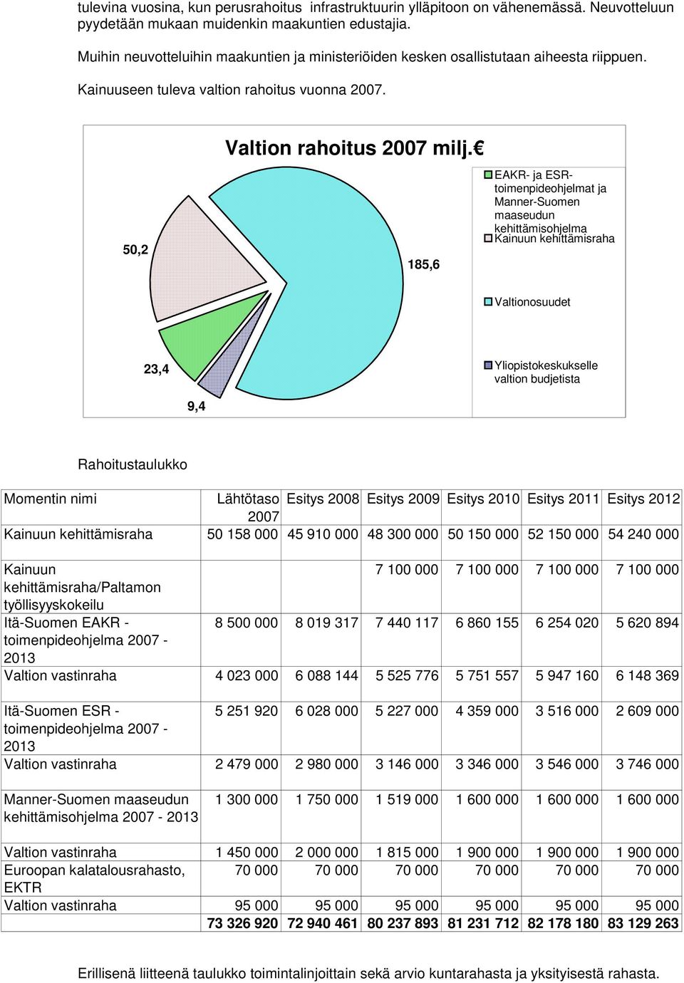 185,6 EAKR- ja ESRtoimenpideohjelmat ja Manner-Suomen maaseudun kehittämisohjelma Kainuun kehittämisraha Valtionosuudet 23,4 Yliopistokeskukselle valtion budjetista 9,4 Rahoitustaulukko Momentin nimi